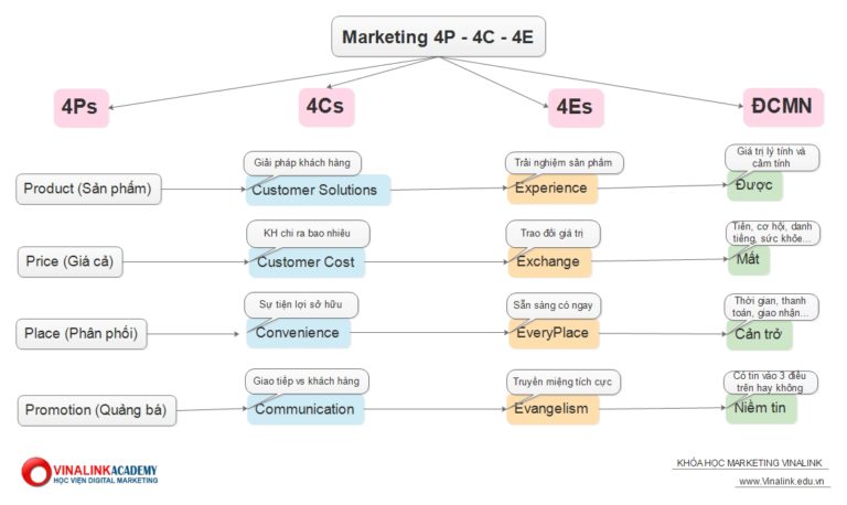 Nội dung về 4P và 4C trong Marketing  HAP mba